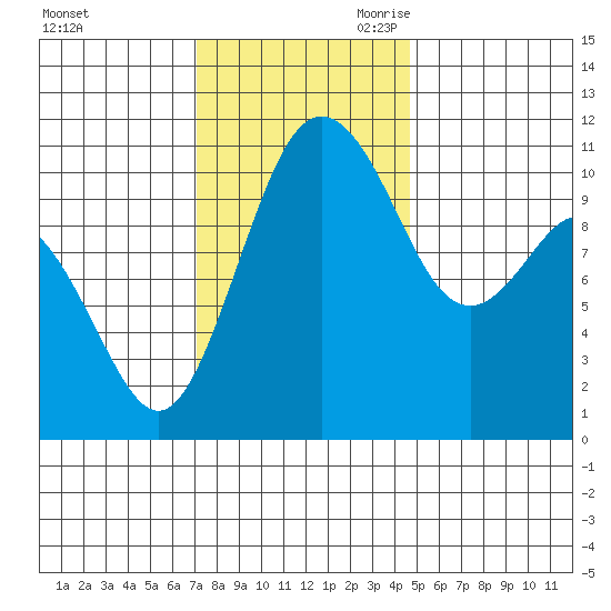 Gig Harbor tide chart for Sunday, November 10, 2024