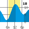 Gig Harbor tide chart for Sunday, November 10, 2024