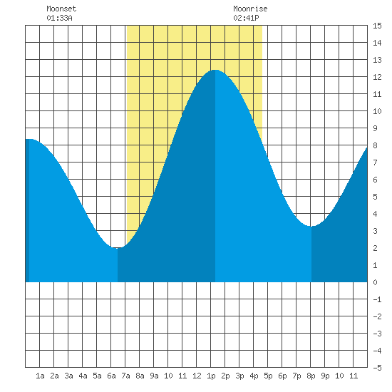 Gig Harbor tide chart for Monday, November 11, 2024