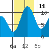 Gig Harbor tide chart for Monday, November 11, 2024
