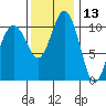Gig Harbor tide chart for Wednesday, November 13, 2024