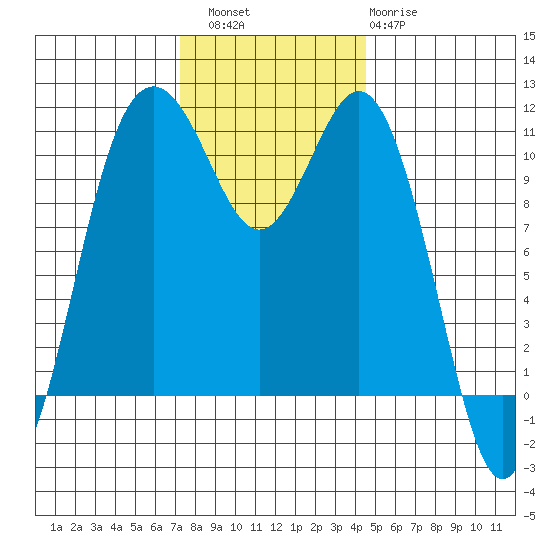 Gig Harbor tide chart for Saturday, November 16, 2024