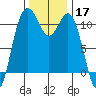 Gig Harbor tide chart for Sunday, November 17, 2024