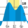 Gig Harbor tide chart for Monday, November 18, 2024