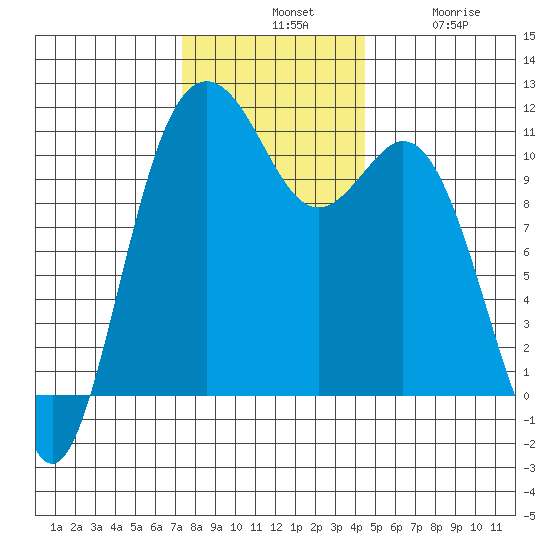 Gig Harbor tide chart for Tuesday, November 19, 2024