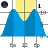 Gig Harbor tide chart for Friday, November 1, 2024