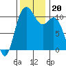 Gig Harbor tide chart for Wednesday, November 20, 2024