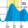 Gig Harbor tide chart for Thursday, November 21, 2024