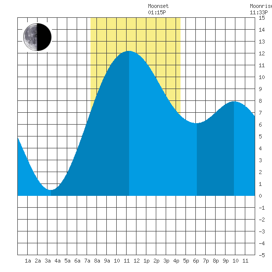 Gig Harbor tide chart for Friday, November 22, 2024