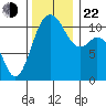 Gig Harbor tide chart for Friday, November 22, 2024