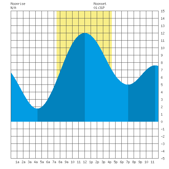 Gig Harbor tide chart for Saturday, November 23, 2024