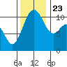 Gig Harbor tide chart for Saturday, November 23, 2024