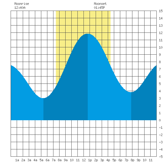 Gig Harbor tide chart for Sunday, November 24, 2024