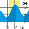 Gig Harbor tide chart for Sunday, November 24, 2024