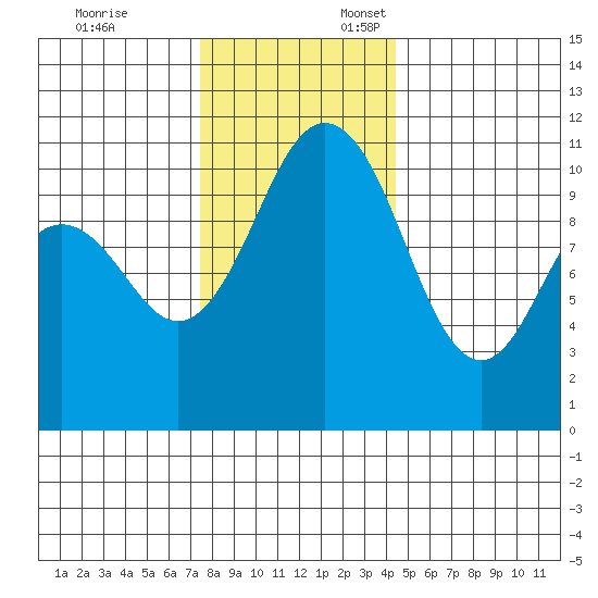 Gig Harbor tide chart for Monday, November 25, 2024