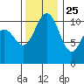 Gig Harbor tide chart for Monday, November 25, 2024