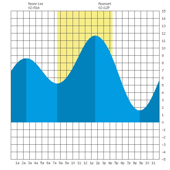 Gig Harbor tide chart for Tuesday, November 26, 2024
