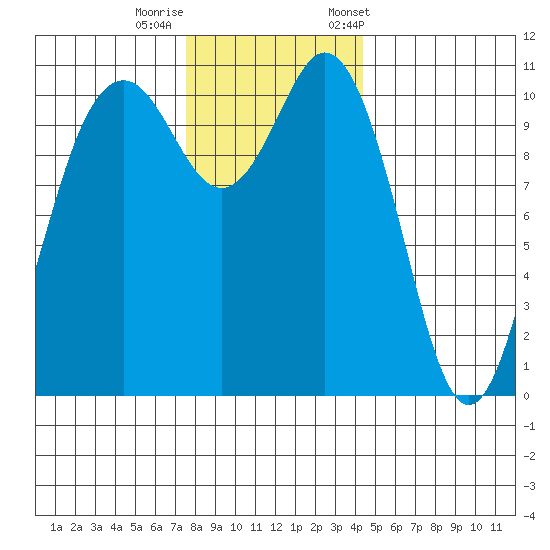 Gig Harbor tide chart for Thursday, November 28, 2024
