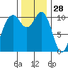 Gig Harbor tide chart for Thursday, November 28, 2024
