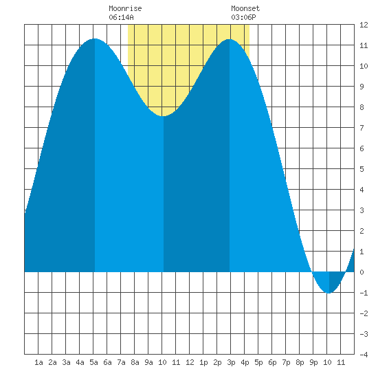 Gig Harbor tide chart for Friday, November 29, 2024