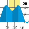 Gig Harbor tide chart for Friday, November 29, 2024