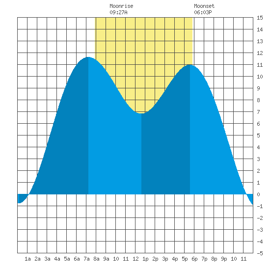 Gig Harbor tide chart for Saturday, November 2, 2024