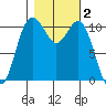 Gig Harbor tide chart for Saturday, November 2, 2024