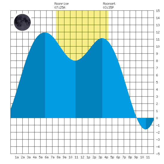 Gig Harbor tide chart for Saturday, November 30, 2024