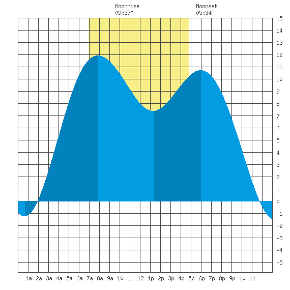 Gig Harbor tide chart for Sunday, November 3, 2024