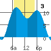 Gig Harbor tide chart for Sunday, November 3, 2024