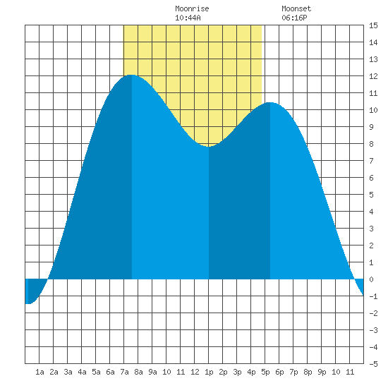Gig Harbor tide chart for Monday, November 4, 2024