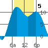 Gig Harbor tide chart for Tuesday, November 5, 2024