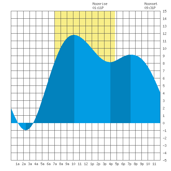 Gig Harbor tide chart for Thursday, November 7, 2024