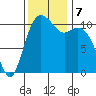 Gig Harbor tide chart for Thursday, November 7, 2024