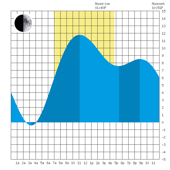 Gig Harbor tide chart for Friday, November 8, 2024