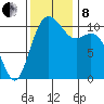 Gig Harbor tide chart for Friday, November 8, 2024