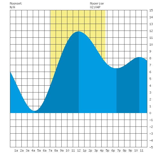 Gig Harbor tide chart for Saturday, November 9, 2024
