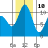Gig Harbor tide chart for Tuesday, December 10, 2024