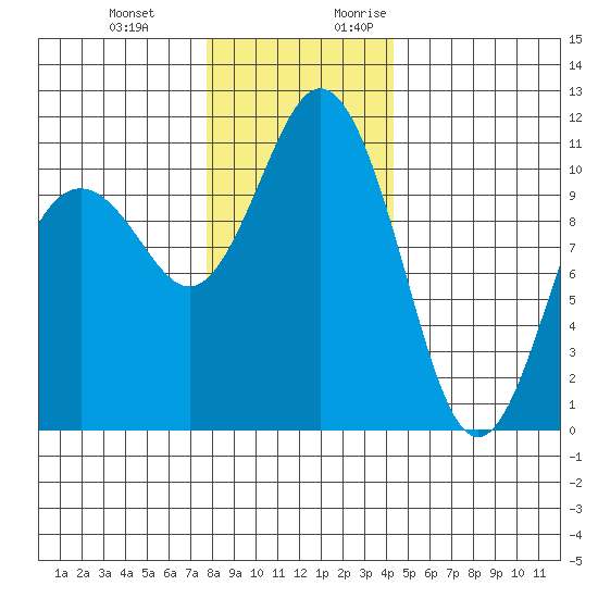 Gig Harbor tide chart for Wednesday, December 11, 2024