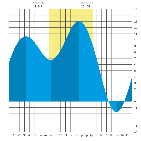 Gig Harbor tide chart for Thursday, December 12, 2024