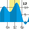 Gig Harbor tide chart for Thursday, December 12, 2024