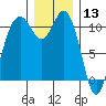Gig Harbor tide chart for Friday, December 13, 2024