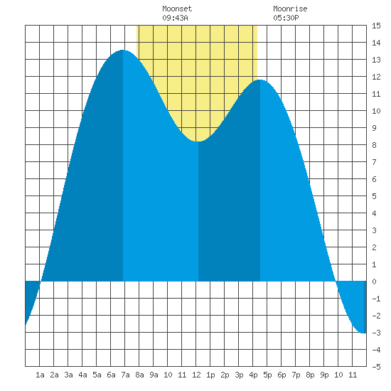 Gig Harbor tide chart for Monday, December 16, 2024