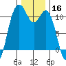 Gig Harbor tide chart for Monday, December 16, 2024