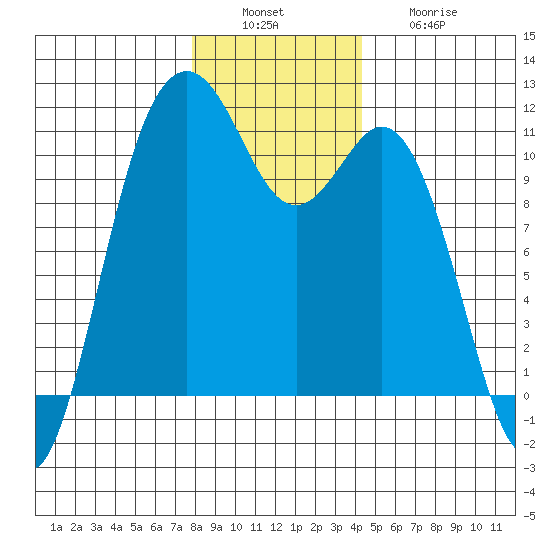Gig Harbor tide chart for Tuesday, December 17, 2024