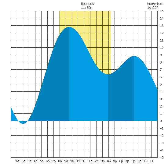 Gig Harbor tide chart for Friday, December 20, 2024
