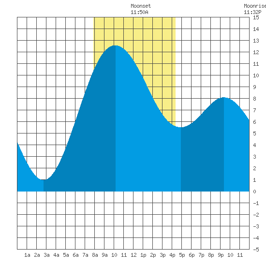 Gig Harbor tide chart for Saturday, December 21, 2024