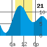 Gig Harbor tide chart for Saturday, December 21, 2024