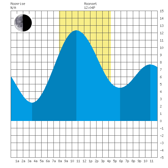 Gig Harbor tide chart for Sunday, December 22, 2024