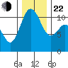 Gig Harbor tide chart for Sunday, December 22, 2024